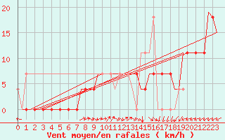 Courbe de la force du vent pour Szolnok