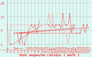 Courbe de la force du vent pour Rheine-Bentlage