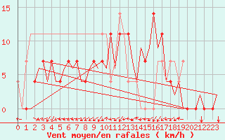 Courbe de la force du vent pour Ingolstadt