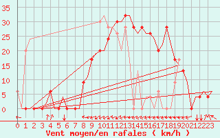 Courbe de la force du vent pour Dar-El-Beida