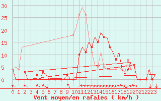 Courbe de la force du vent pour Vilhelmina