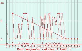 Courbe de la force du vent pour Tlemcen Zenata