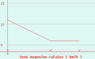 Courbe de la force du vent pour Gander Int. Airport, Nfld.