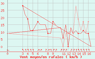 Courbe de la force du vent pour Entebbe Airport