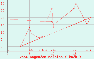 Courbe de la force du vent pour Bagotville, Que.