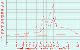 Courbe de la force du vent pour Reggio Calabria