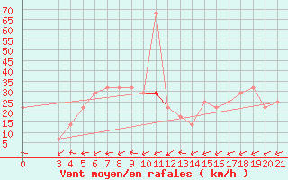 Courbe de la force du vent pour Senj