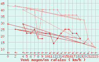 Courbe de la force du vent pour Kunda