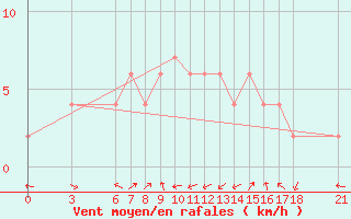 Courbe de la force du vent pour Tunceli