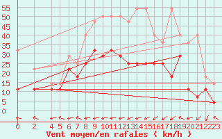 Courbe de la force du vent pour Eisenach