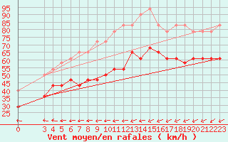 Courbe de la force du vent pour Lindesnes Fyr