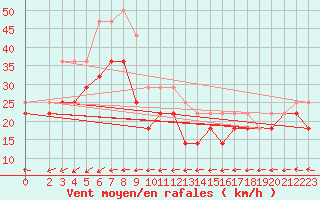 Courbe de la force du vent pour Maseskar