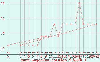 Courbe de la force du vent pour Gradiste