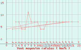 Courbe de la force du vent pour Viana Do Castelo-Chafe