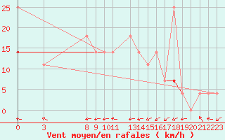 Courbe de la force du vent pour Geilo-Geilostolen