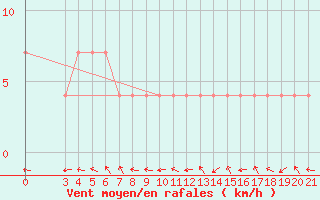 Courbe de la force du vent pour Sisak