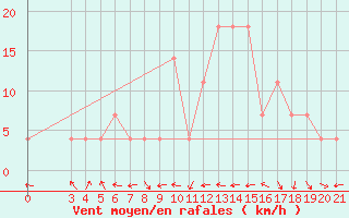 Courbe de la force du vent pour Gradiste