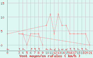 Courbe de la force du vent pour Pazin