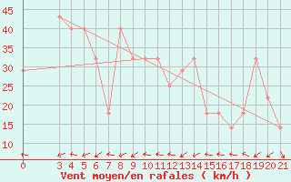 Courbe de la force du vent pour Senj