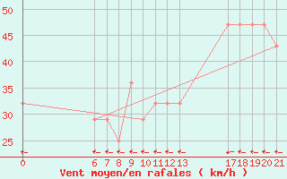 Courbe de la force du vent pour Zavizan