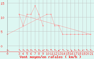 Courbe de la force du vent pour Bjelovar