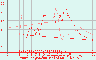 Courbe de la force du vent pour Rivne