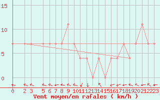 Courbe de la force du vent pour Veliko Gradiste