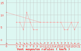 Courbe de la force du vent pour Gradiste