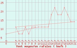 Courbe de la force du vent pour Gradiste