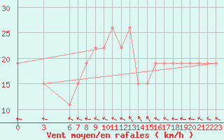 Courbe de la force du vent pour Kayes