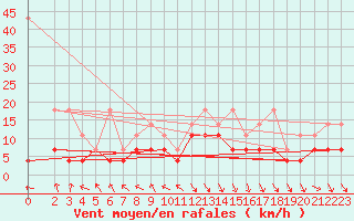Courbe de la force du vent pour Alfeld