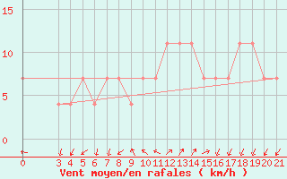 Courbe de la force du vent pour Rijeka / Kozala