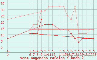 Courbe de la force du vent pour Melle (Be)