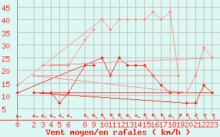 Courbe de la force du vent pour Sint Katelijne-waver (Be)