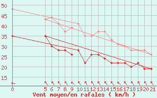 Courbe de la force du vent pour Cap Corse (2B)