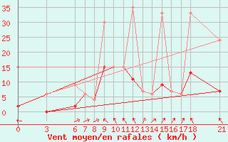 Courbe de la force du vent pour Tokat