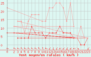 Courbe de la force du vent pour Muehlacker