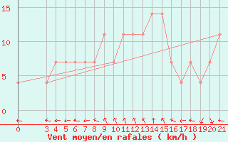 Courbe de la force du vent pour Zadar Puntamika
