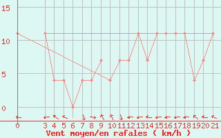 Courbe de la force du vent pour Gradiste