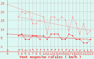 Courbe de la force du vent pour Sattel-Aegeri (Sw)