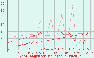 Courbe de la force du vent pour Fethiye