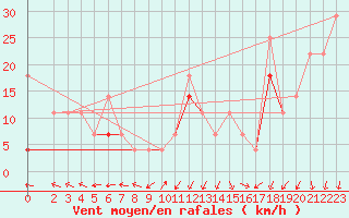 Courbe de la force du vent pour Buholmrasa Fyr