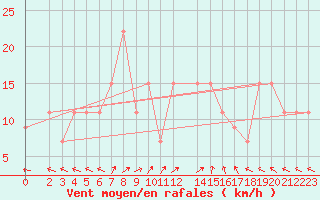 Courbe de la force du vent pour Lattakia