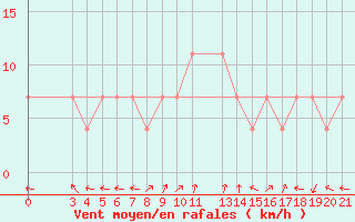 Courbe de la force du vent pour Senj