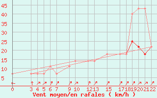 Courbe de la force du vent pour Cervena