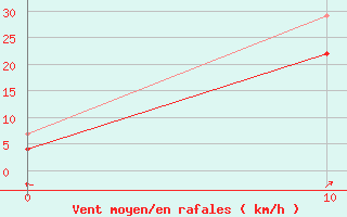 Courbe de la force du vent pour Buzenol (Be)