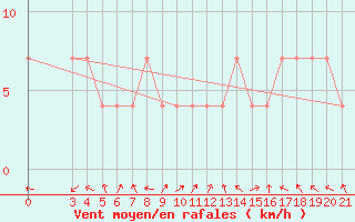 Courbe de la force du vent pour Gradiste