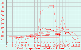 Courbe de la force du vent pour Murska Sobota