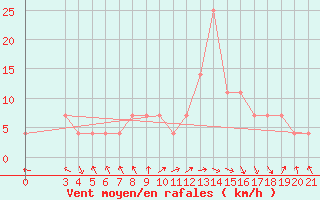 Courbe de la force du vent pour Gradiste