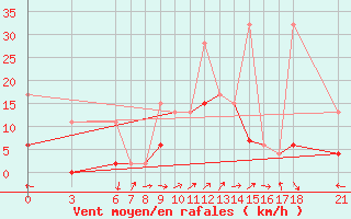 Courbe de la force du vent pour Osmaniye